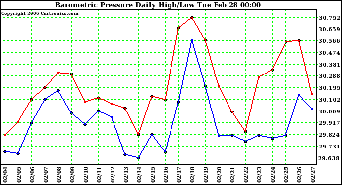 Milwaukee Weather Barometric Pressure Daily High/Low