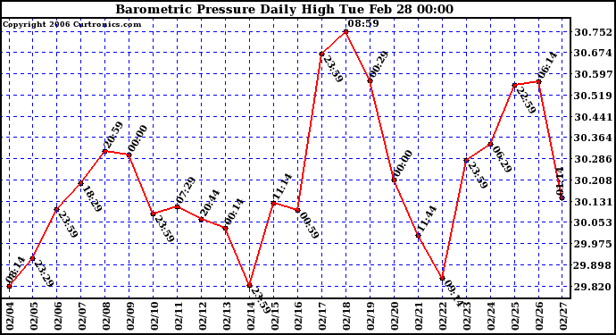 Milwaukee Weather Barometric Pressure Daily High