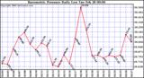 Milwaukee Weather Barometric Pressure Daily Low