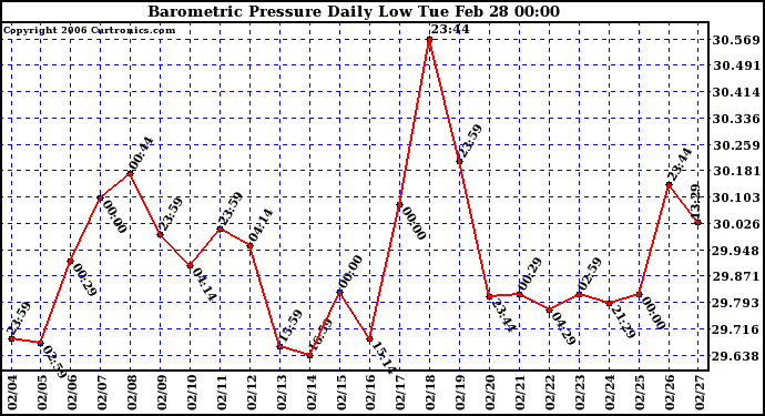 Milwaukee Weather Barometric Pressure Daily Low