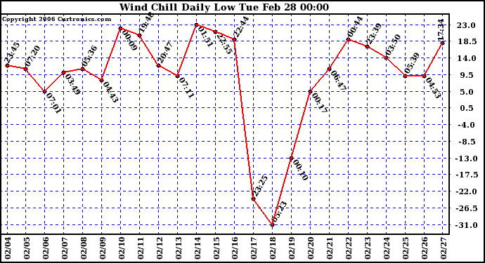 Milwaukee Weather Wind Chill Daily Low