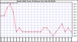 Milwaukee Weather Wind Chill (Last 24 Hours)