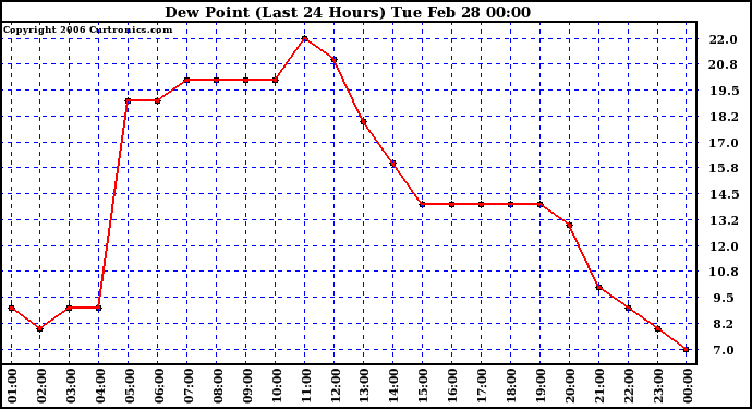 Milwaukee Weather Dew Point (Last 24 Hours)