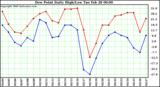 Milwaukee Weather Dew Point Daily High/Low