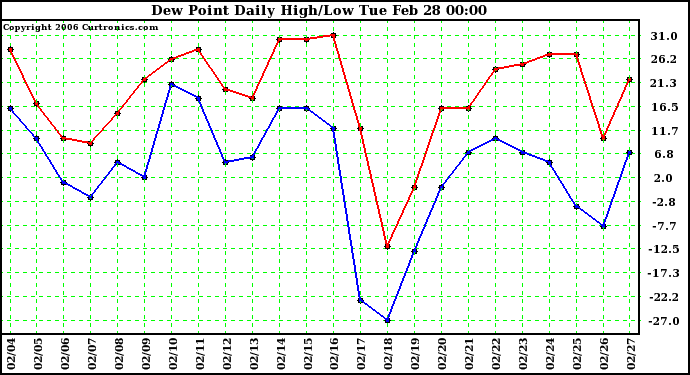 Milwaukee Weather Dew Point Daily High/Low