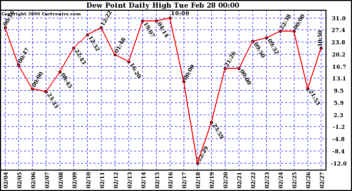 Milwaukee Weather Dew Point Daily High