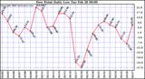 Milwaukee Weather Dew Point Daily Low