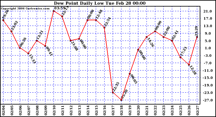 Milwaukee Weather Dew Point Daily Low