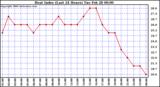 Milwaukee Weather Heat Index (Last 24 Hours)