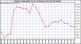 Milwaukee Weather Outdoor Humidity (Last 24 Hours)