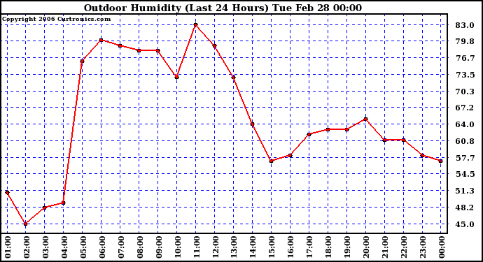 Milwaukee Weather Outdoor Humidity (Last 24 Hours)