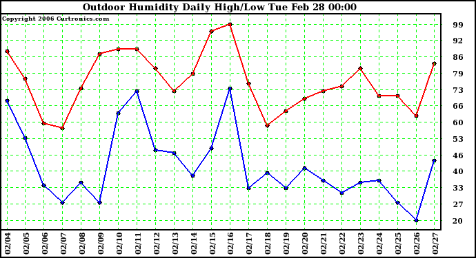 Milwaukee Weather Outdoor Humidity Daily High/Low