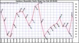 Milwaukee Weather Outdoor Humidity Daily High