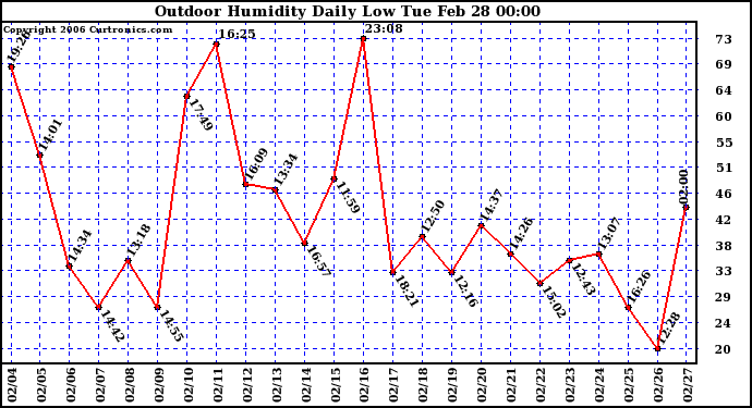 Milwaukee Weather Outdoor Humidity Daily Low