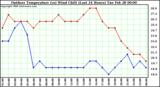 Milwaukee Weather Outdoor Temperature (vs) Wind Chill (Last 24 Hours)