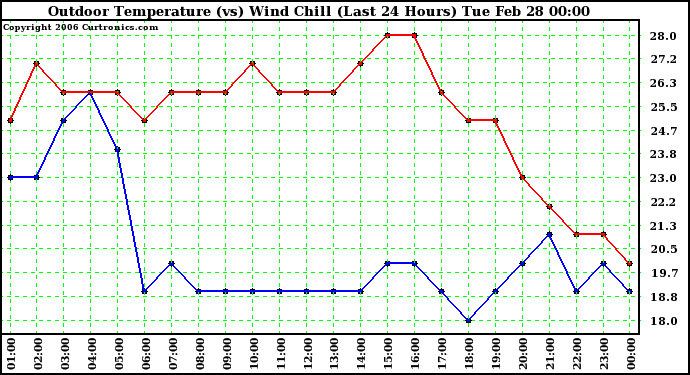 Milwaukee Weather Outdoor Temperature (vs) Wind Chill (Last 24 Hours)