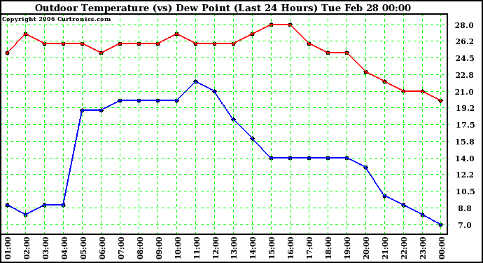 Milwaukee Weather Outdoor Temperature (vs) Dew Point (Last 24 Hours)