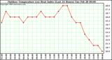 Milwaukee Weather Outdoor Temperature (vs) Heat Index (Last 24 Hours)