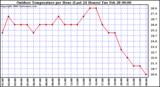 Milwaukee Weather Outdoor Temperature per Hour (Last 24 Hours)