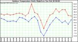 Milwaukee Weather Outdoor Temperature Daily High/Low