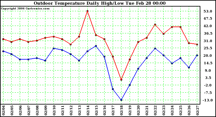 Milwaukee Weather Outdoor Temperature Daily High/Low