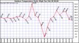 Milwaukee Weather Outdoor Temperature Daily High