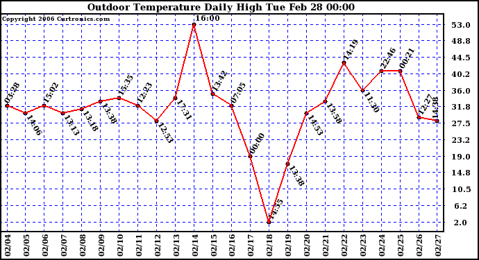 Milwaukee Weather Outdoor Temperature Daily High