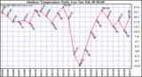 Milwaukee Weather Outdoor Temperature Daily Low