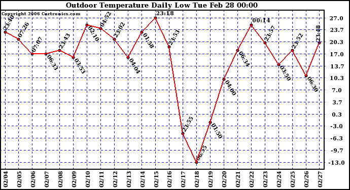 Milwaukee Weather Outdoor Temperature Daily Low