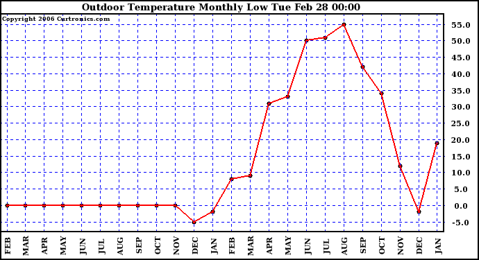 Milwaukee Weather Outdoor Temperature Monthly Low