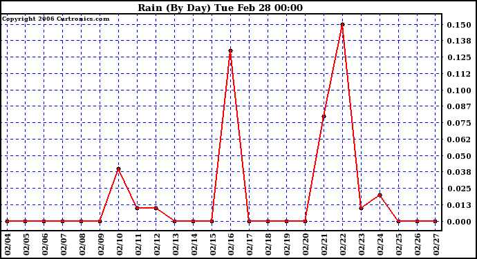 Milwaukee Weather Rain (By Day)