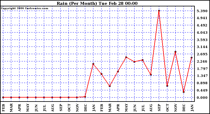 Milwaukee Weather Rain (Per Month)