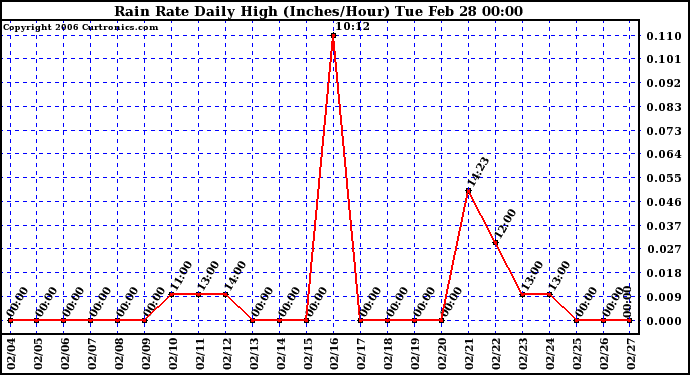 Milwaukee Weather Rain Rate Daily High (Inches/Hour)