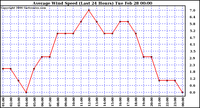 Milwaukee Weather Average Wind Speed (Last 24 Hours)