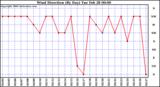 Milwaukee Weather Wind Direction (By Day)