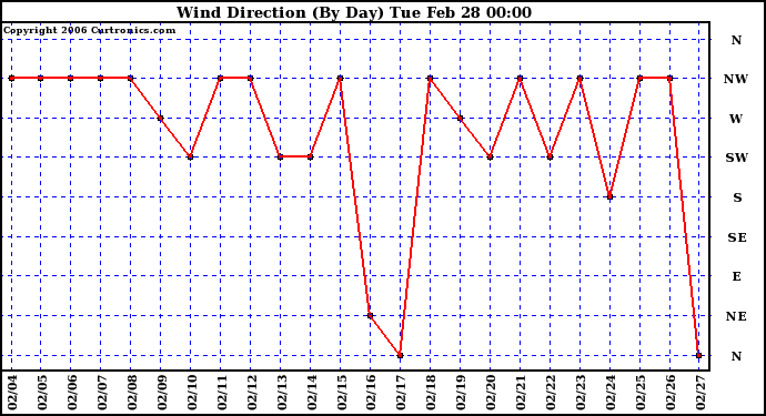 Milwaukee Weather Wind Direction (By Day)