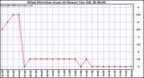 Milwaukee Weather Wind Direction (Last 24 Hours)