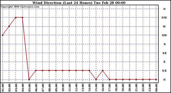 Milwaukee Weather Wind Direction (Last 24 Hours)