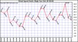 Milwaukee Weather Wind Speed Daily High