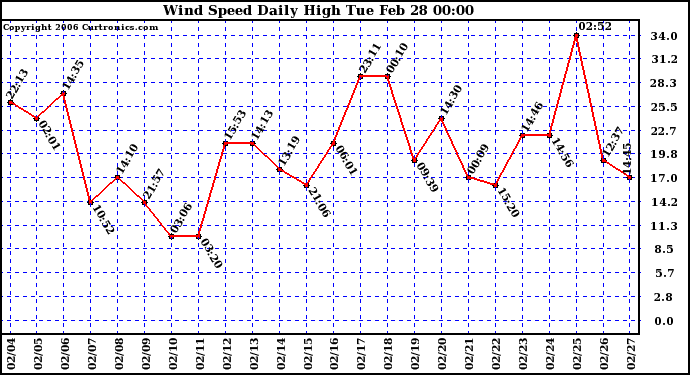 Milwaukee Weather Wind Speed Daily High