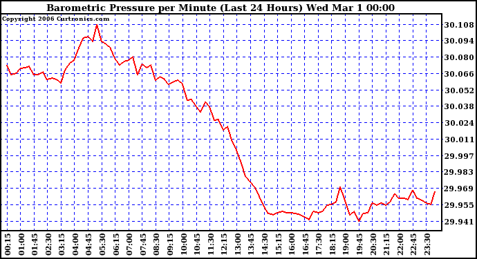 Milwaukee Weather Barometric Pressure per Minute (Last 24 Hours)