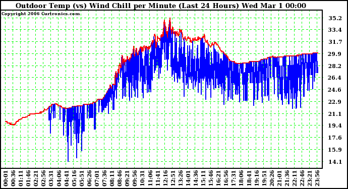 Milwaukee Weather Outdoor Temp (vs) Wind Chill per Minute (Last 24 Hours)