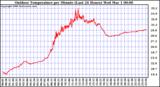 Milwaukee Weather Outdoor Temperature per Minute (Last 24 Hours)