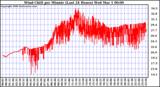 Milwaukee Weather Wind Chill per Minute (Last 24 Hours)