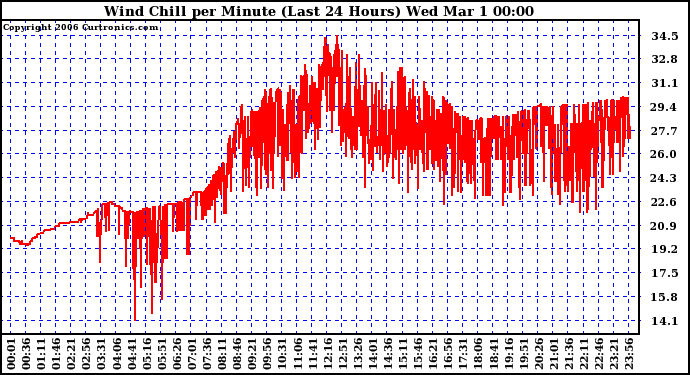 Milwaukee Weather Wind Chill per Minute (Last 24 Hours)