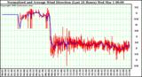 Milwaukee Weather Normalized and Average Wind Direction (Last 24 Hours)