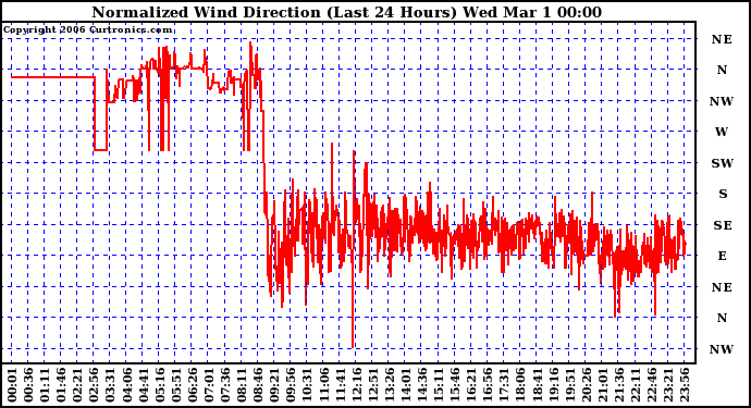 Milwaukee Weather Normalized Wind Direction (Last 24 Hours)