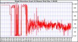 Milwaukee Weather Wind Direction (Last 24 Hours)