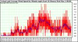 Milwaukee Weather Actual and Average Wind Speed by Minute mph (Last 24 Hours)