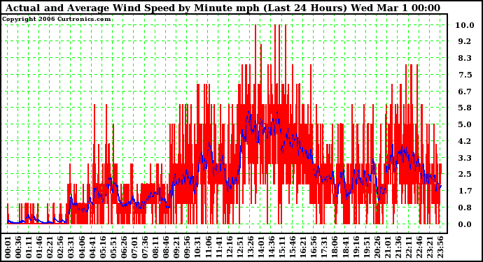 Milwaukee Weather Actual and Average Wind Speed by Minute mph (Last 24 Hours)